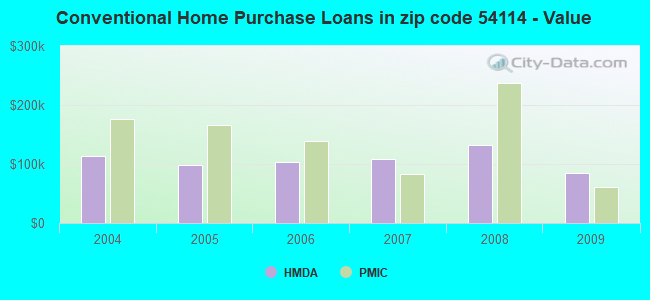 Conventional Home Purchase Loans in zip code 54114 - Value