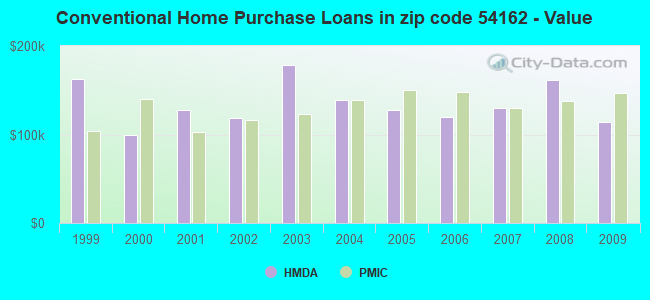Conventional Home Purchase Loans in zip code 54162 - Value