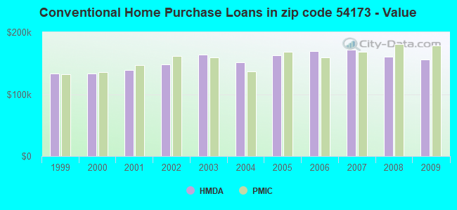 Conventional Home Purchase Loans in zip code 54173 - Value