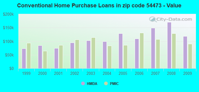 Conventional Home Purchase Loans in zip code 54473 - Value