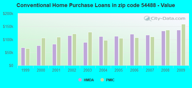 Conventional Home Purchase Loans in zip code 54488 - Value