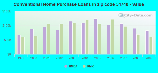 Conventional Home Purchase Loans in zip code 54740 - Value