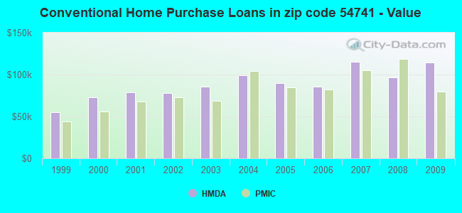 Conventional Home Purchase Loans in zip code 54741 - Value