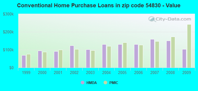 Conventional Home Purchase Loans in zip code 54830 - Value