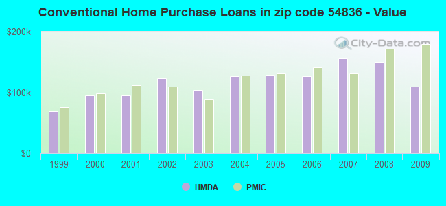 Conventional Home Purchase Loans in zip code 54836 - Value