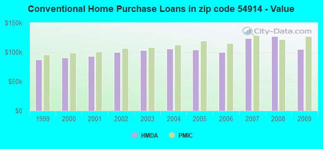 Conventional Home Purchase Loans in zip code 54914 - Value