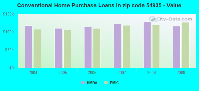 Conventional Home Purchase Loans in zip code 54935 - Value