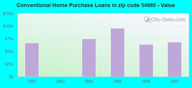 Conventional Home Purchase Loans in zip code 54980 - Value