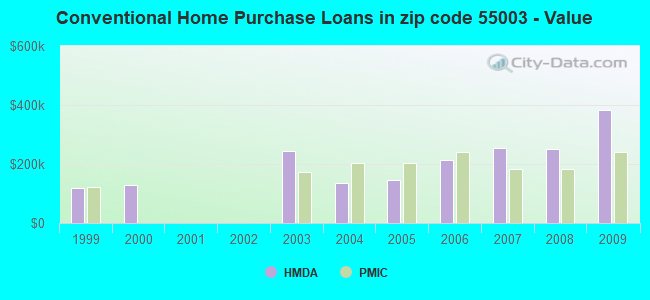 Conventional Home Purchase Loans in zip code 55003 - Value