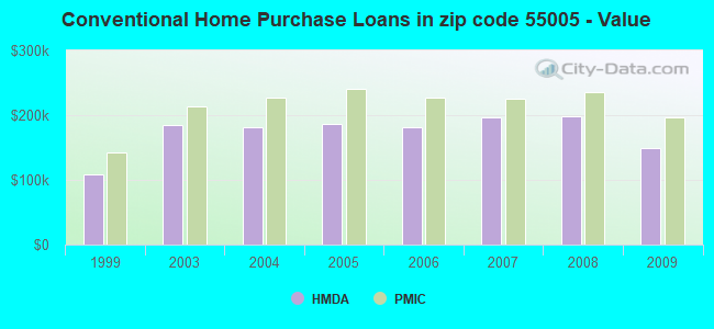 Conventional Home Purchase Loans in zip code 55005 - Value