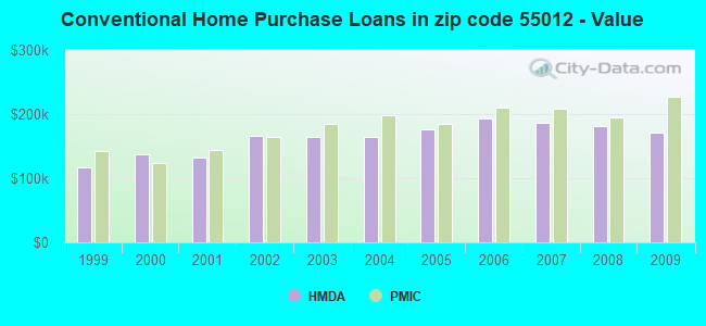 Conventional Home Purchase Loans in zip code 55012 - Value