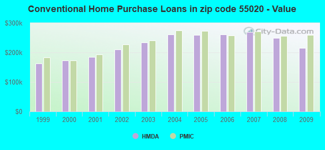 Conventional Home Purchase Loans in zip code 55020 - Value