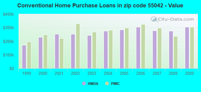 Conventional Home Purchase Loans in zip code 55042 - Value