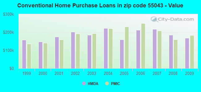 Conventional Home Purchase Loans in zip code 55043 - Value