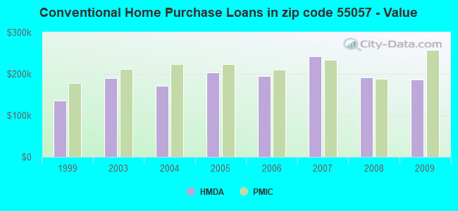 Conventional Home Purchase Loans in zip code 55057 - Value