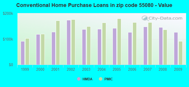 Conventional Home Purchase Loans in zip code 55080 - Value