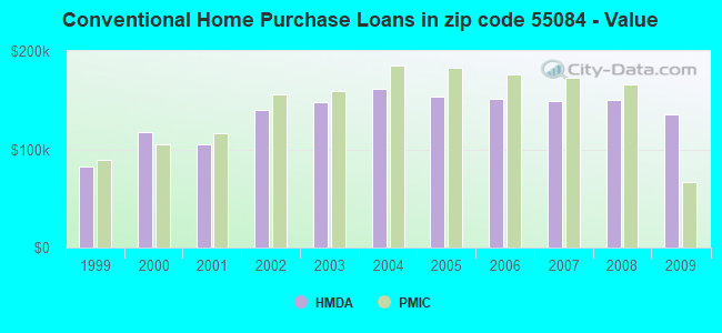 Conventional Home Purchase Loans in zip code 55084 - Value
