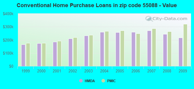 Conventional Home Purchase Loans in zip code 55088 - Value