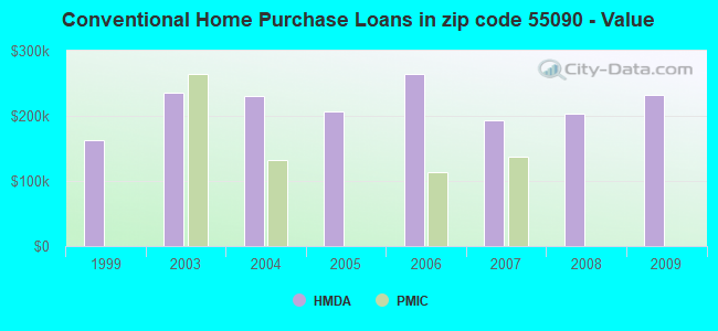 Conventional Home Purchase Loans in zip code 55090 - Value