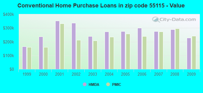 Conventional Home Purchase Loans in zip code 55115 - Value