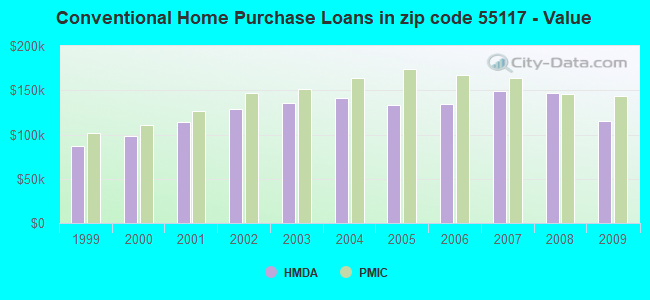 Conventional Home Purchase Loans in zip code 55117 - Value