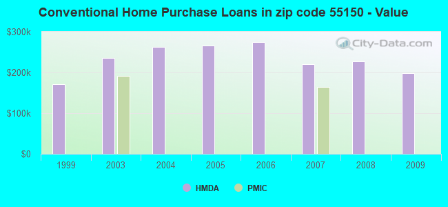 Conventional Home Purchase Loans in zip code 55150 - Value