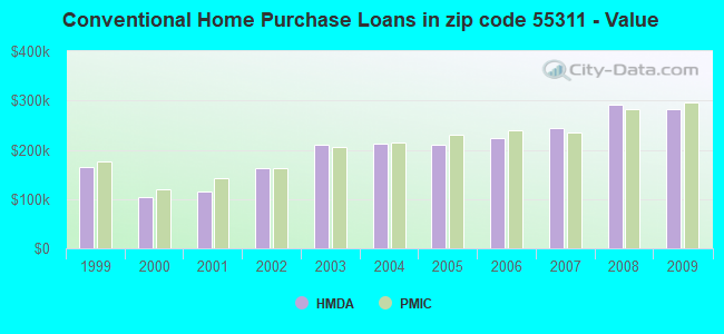 Conventional Home Purchase Loans in zip code 55311 - Value