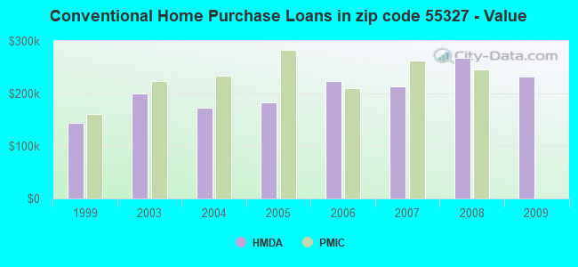 Conventional Home Purchase Loans in zip code 55327 - Value