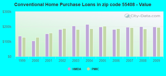 Conventional Home Purchase Loans in zip code 55408 - Value
