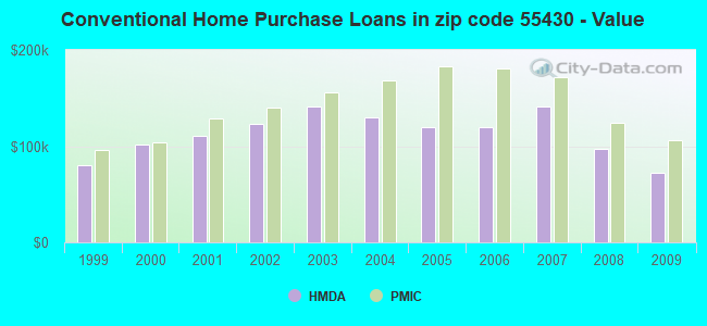 Conventional Home Purchase Loans in zip code 55430 - Value