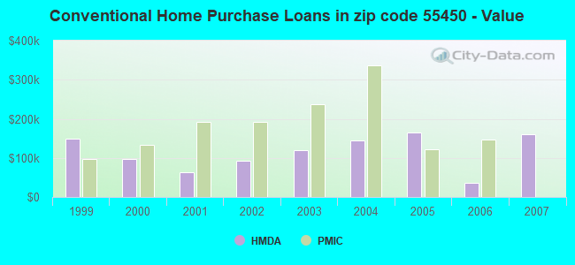 Conventional Home Purchase Loans in zip code 55450 - Value