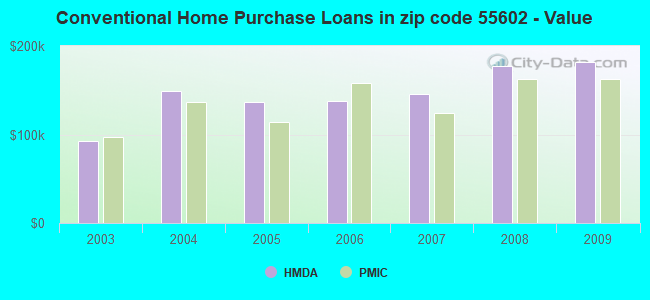 Conventional Home Purchase Loans in zip code 55602 - Value