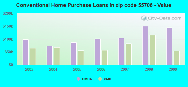 Conventional Home Purchase Loans in zip code 55706 - Value
