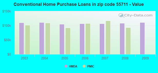 Conventional Home Purchase Loans in zip code 55711 - Value