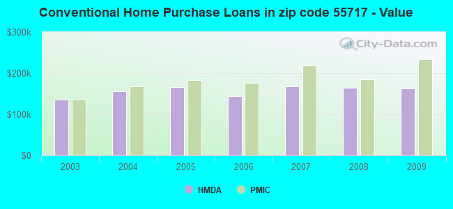 Conventional Home Purchase Loans in zip code 55717 - Value