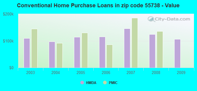 Conventional Home Purchase Loans in zip code 55738 - Value