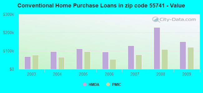 Conventional Home Purchase Loans in zip code 55741 - Value