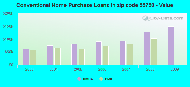 Conventional Home Purchase Loans in zip code 55750 - Value