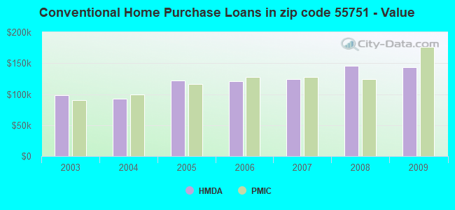 Conventional Home Purchase Loans in zip code 55751 - Value