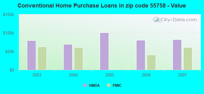 Conventional Home Purchase Loans in zip code 55758 - Value