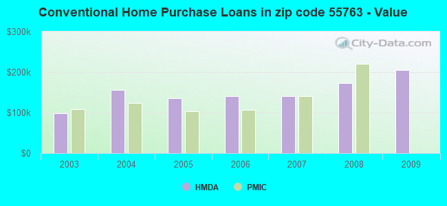 Conventional Home Purchase Loans in zip code 55763 - Value