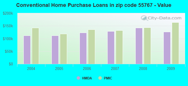 Conventional Home Purchase Loans in zip code 55767 - Value