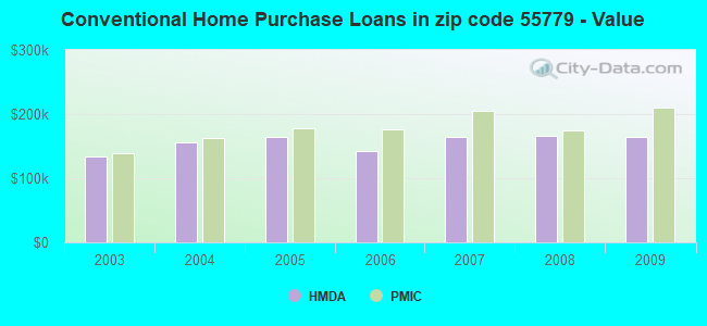 Conventional Home Purchase Loans in zip code 55779 - Value