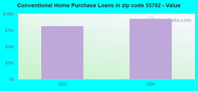 Conventional Home Purchase Loans in zip code 55782 - Value