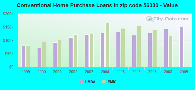 Conventional Home Purchase Loans in zip code 56330 - Value