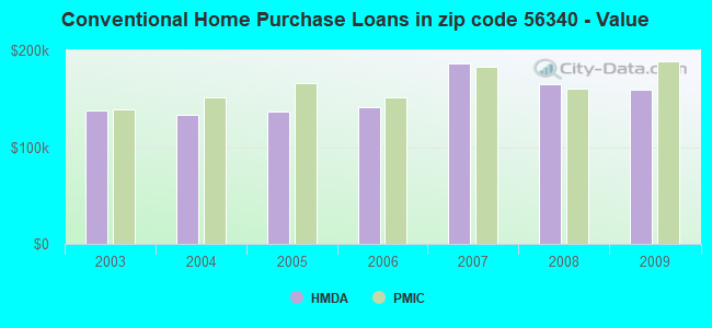 Conventional Home Purchase Loans in zip code 56340 - Value