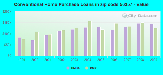 Conventional Home Purchase Loans in zip code 56357 - Value