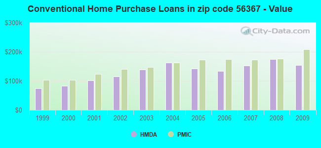 Conventional Home Purchase Loans in zip code 56367 - Value