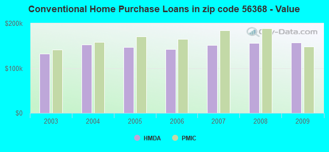 Conventional Home Purchase Loans in zip code 56368 - Value