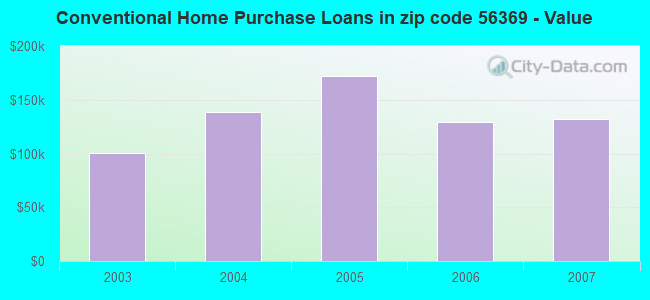 Conventional Home Purchase Loans in zip code 56369 - Value